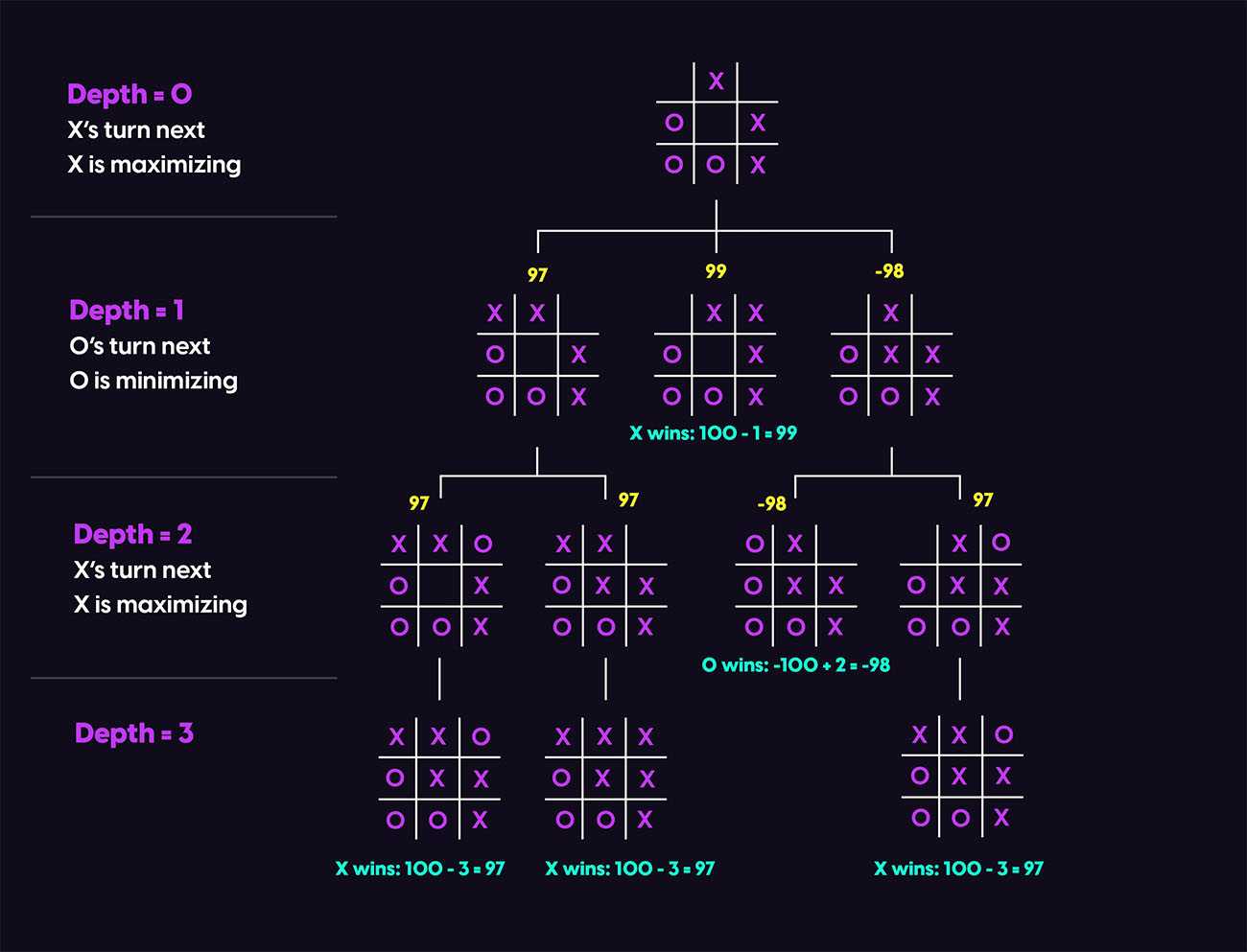 Tic-Tac-Toe AI